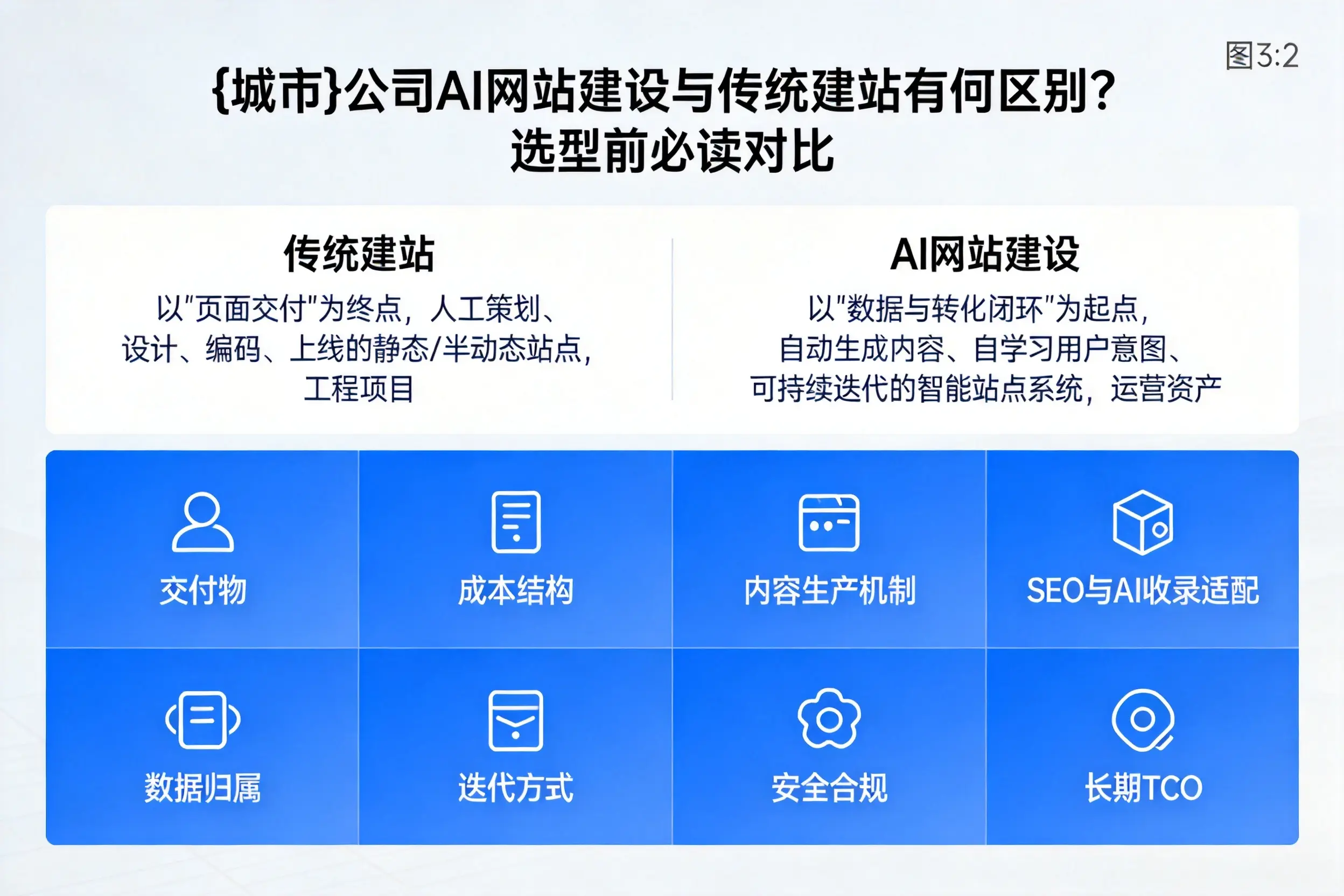 海南公司AI网站建设与传统建站有何区别？选型前必读对比