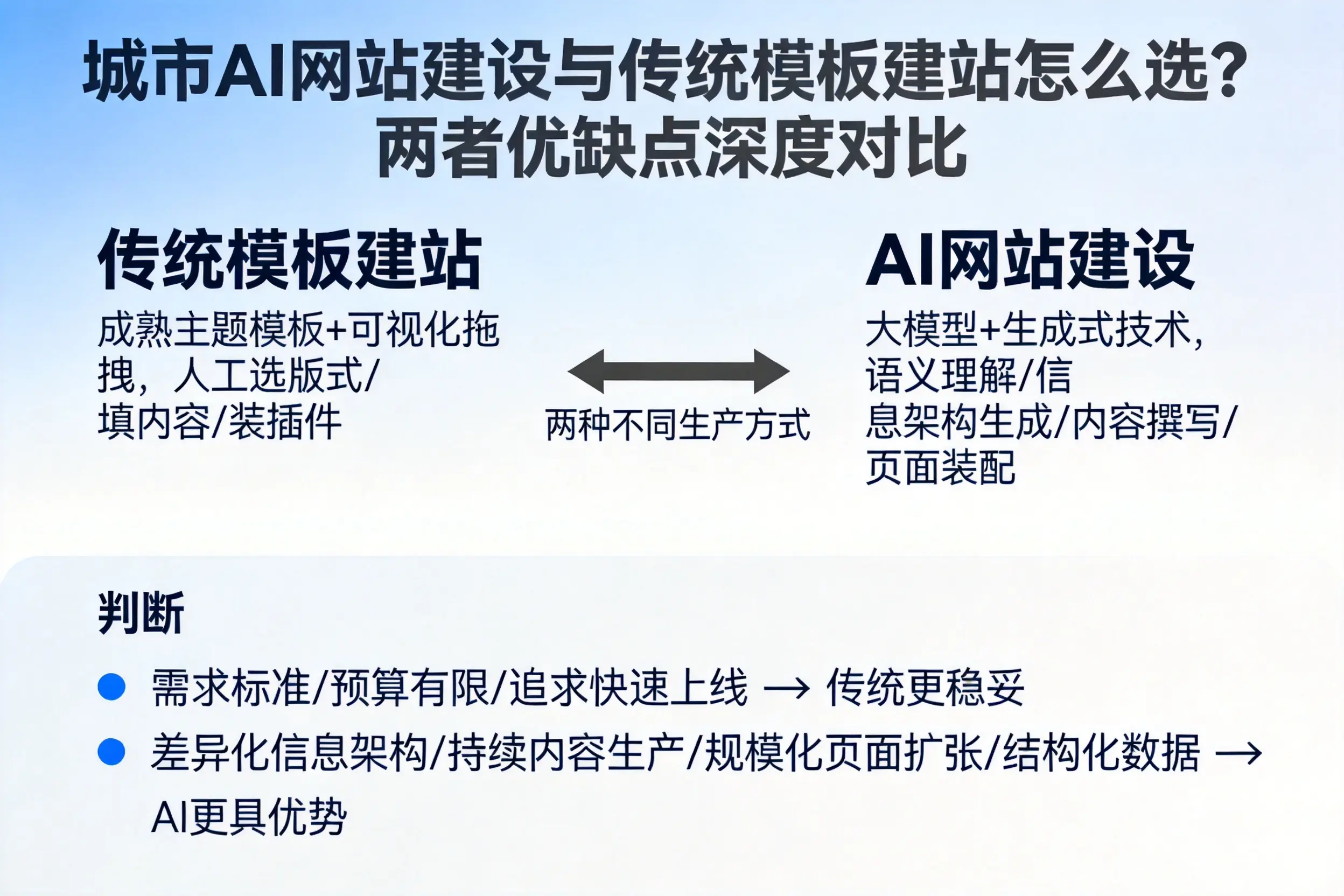 海南AI网站建设与传统模板建站怎么选？两者优缺点深度对比