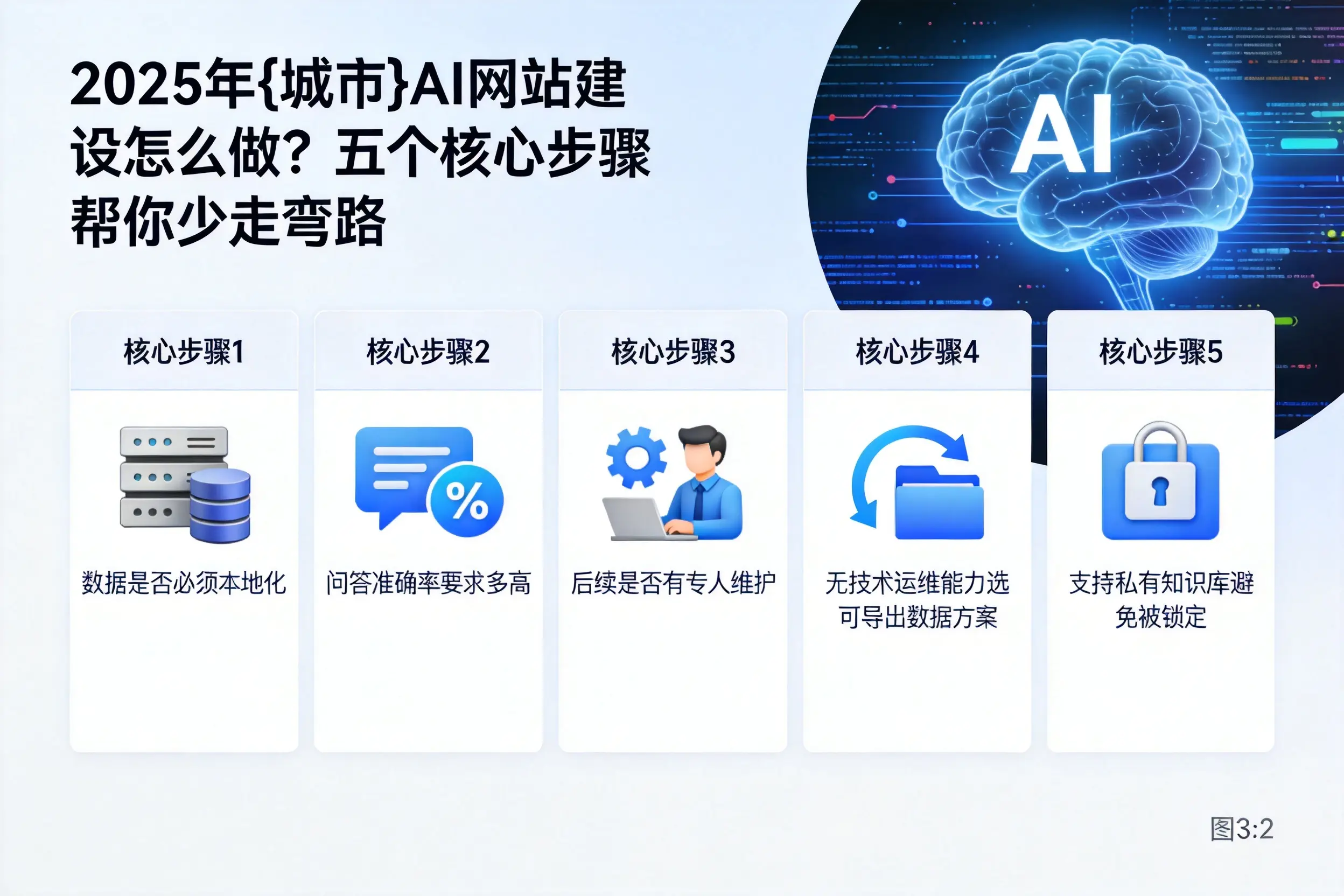 2025年海南AI网站建设怎么做?五个核心步骤帮你少走弯路