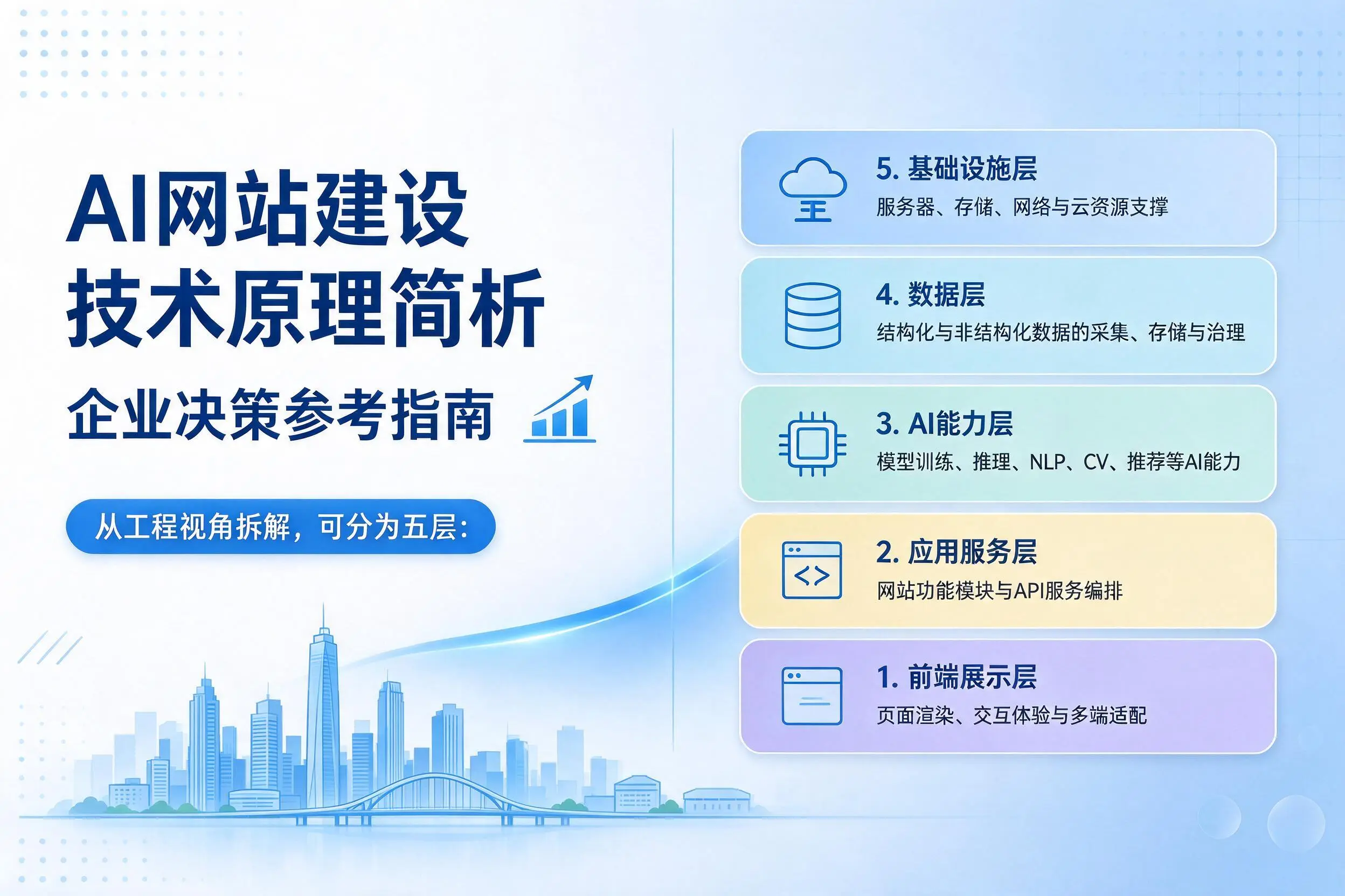 AI网站建设技术原理简析,海南企业决策参考指南