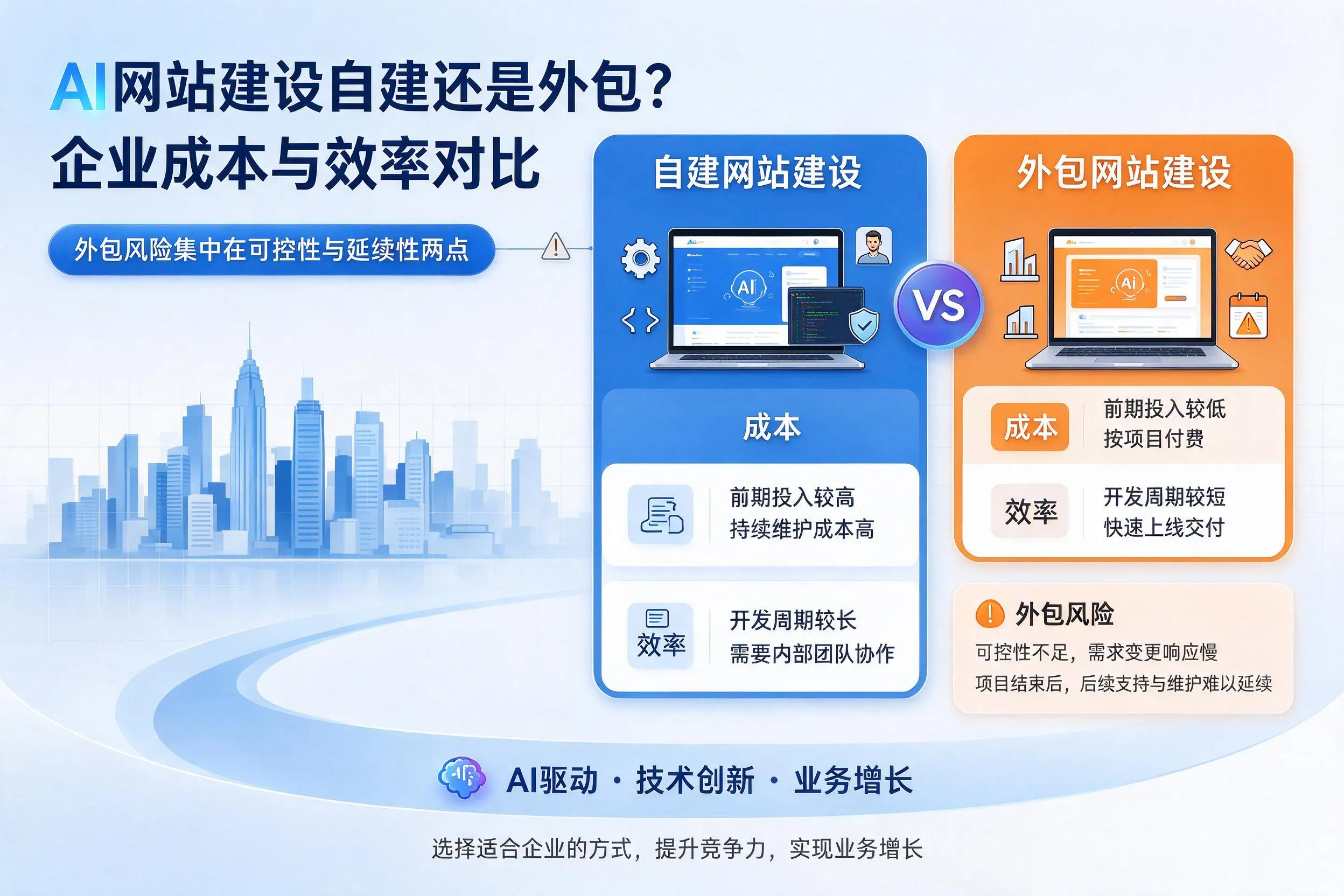 AI网站建设自建还是外包?海南企业成本与效率对比