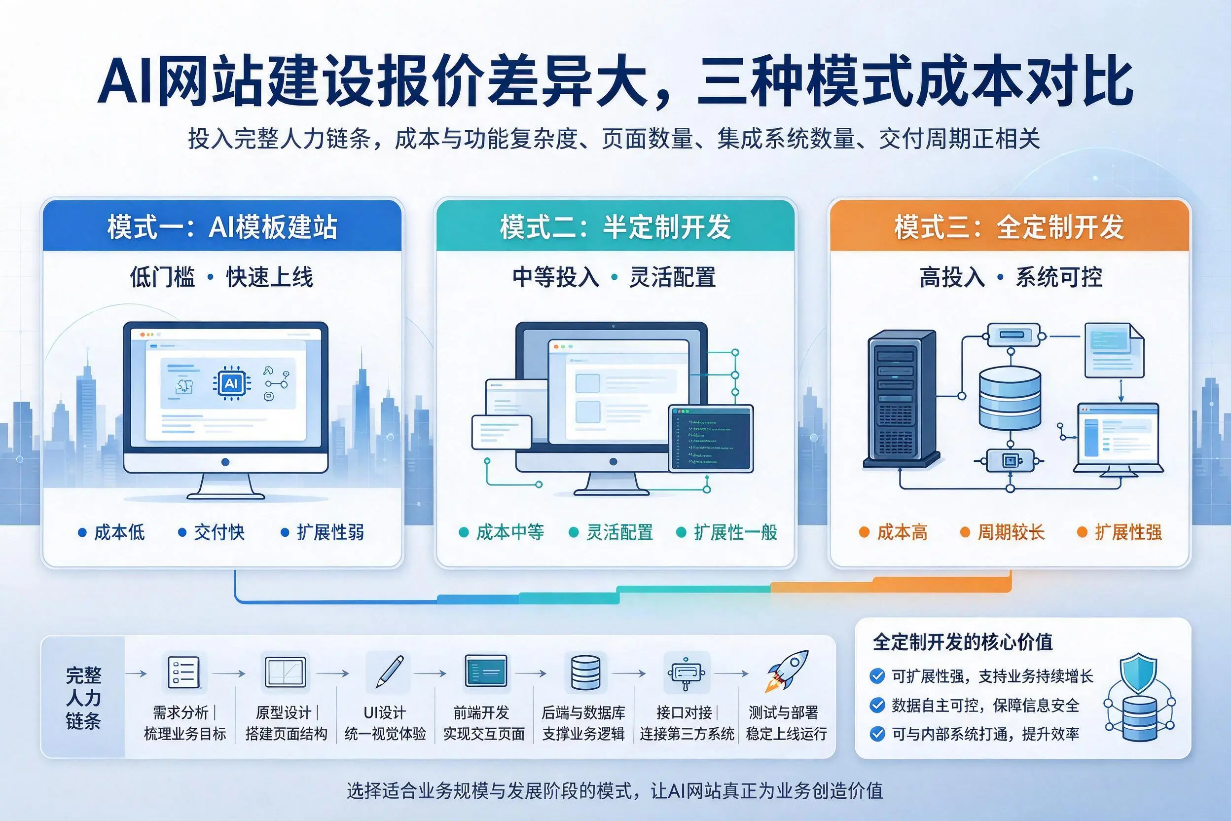 海南AI网站建设报价差异大，三种模式成本对比